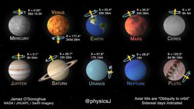 Relative rotation rates and axial tilts of (the only) mapped planets and dwarf planets, at 10hours/sec [OC]