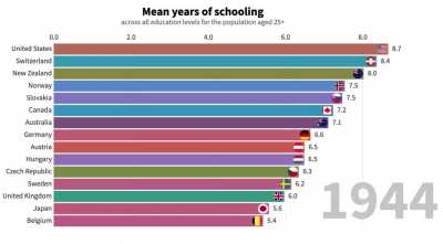[OC] How many years do we spend in school ?