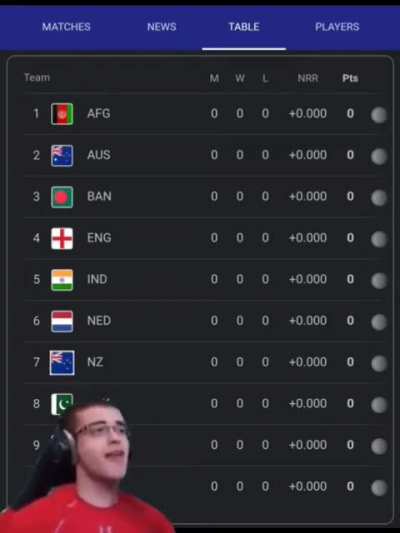 Afghanistan already topping the table and Bangladesh in top 4 ,what a wild world it's been till now , Afghanistan vs Bangladesh finals confirmed