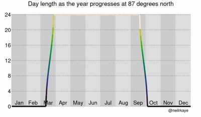 Length of day as the year progresses for each latitude in the world [OC]