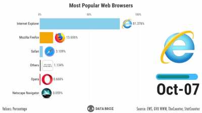 [OC] Most Popular Desktop Browsers 1994 - 2020