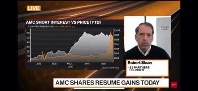 (Bloomberg) - S3 Partners Founder: Squeeze Score = 100/100