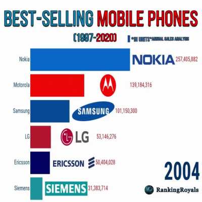 Лидеры продаж мобильных телефонов. С 1997-2020