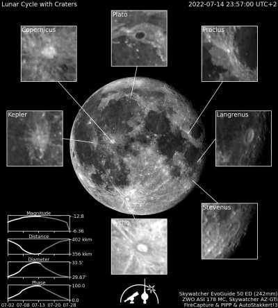 I caputred almost a complete lunar cycle (21 single shots)