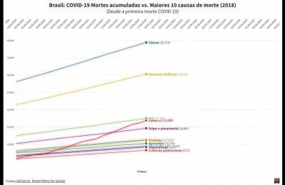 COVID-19 vs maiores 10 causas de morte no Brasil (2018), acumulado desde a primeira morte reportada atualmente (17/03/2020), at&eacute; os 100.000 &oacute;bitos.