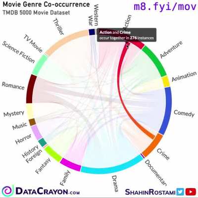 [OC] Movie Genre Co-occurrence
