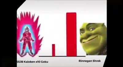 shrek is the most powerful being there is