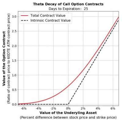 Call Option &amp;amp; Theta Decay (time) vs. Value [Visualization Video]