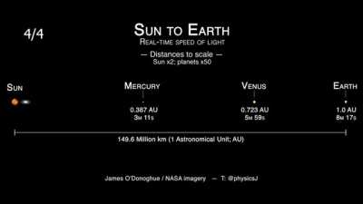 Animation to understand the speed of light