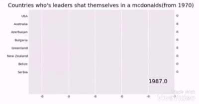 A graph depicting countries who's leaders shat themselves in a mcdonalds(from 1970)