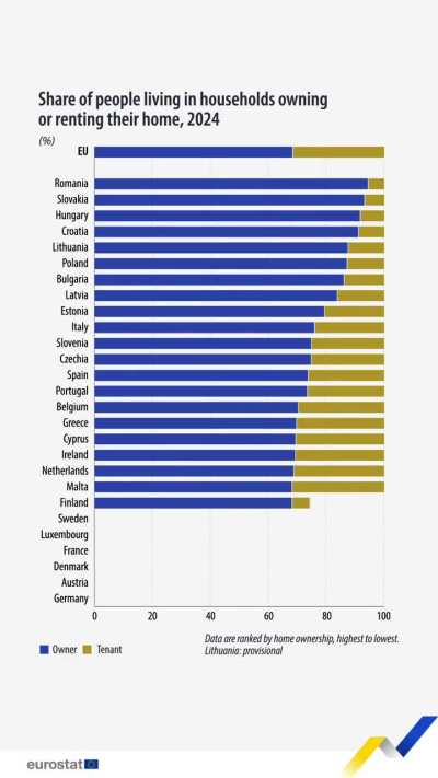 68% of people living in EU households own their home