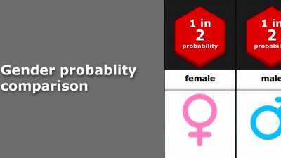 Gender Probability comparison by harverd studens!!