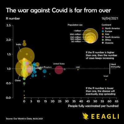 [OC] The war against Covid is far from over