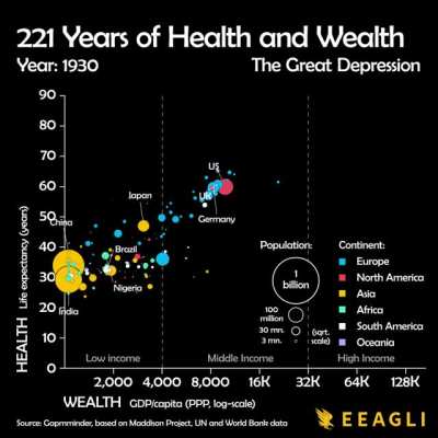 [OC] Our health and wealth over 221 years compressed into a minute