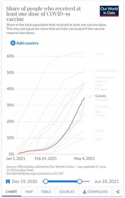 Canada&rsquo;s rapid acceleration of first doses administered per capita...