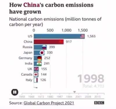 Global carbon emissions from 1960 to 2020