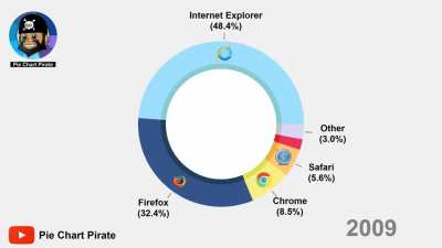 [OC] Most Popular Web Browsers between 1995 and 2019