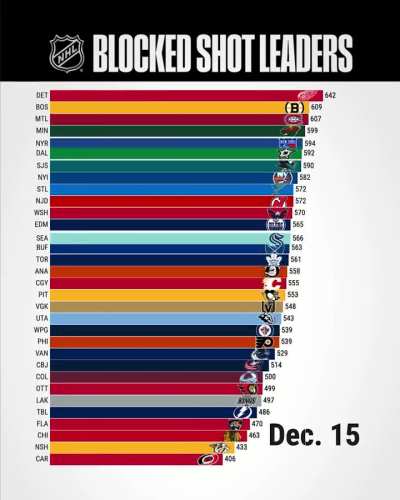Leaders in blocked shots from around the NHL as of April 3