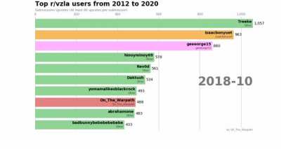 Top r/vzla Users by Submissions Upvotes from 2012 to 2020