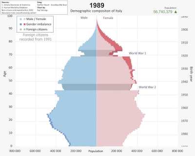 Piramide demografica animata, 1902-2022