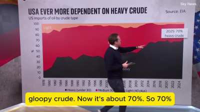 It&rsquo;s not Politics. It&rsquo;s the Oil.  The real reason Venezuela matters. (Dec 11, 2025) [Sky news]