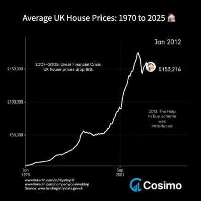 UK House Prices: What&rsquo;s Next?