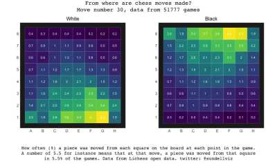 [OC] From which squares are chess pieces moved? An animation of data from 100,000 games