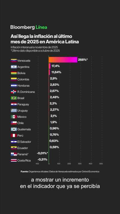 Inflaci&oacute;n en Venezuela y en Am&eacute;rica Latina 2.025