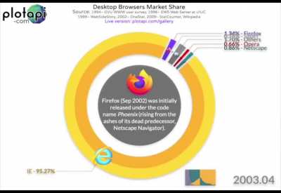 [OC] Desktop Browsers Market Share (1994-2021)