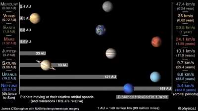 How fast planets move
