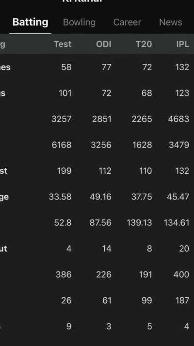 KL Rahul Is The Kind Of Player To Have The Worst Average In Tests and extraordinary averages in LOMs, but still be praised for his wonderful technique and lamented for his lack of consistency &amp;amp; intent in LOMs.