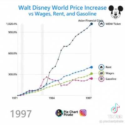 Disney Workd admission over the years