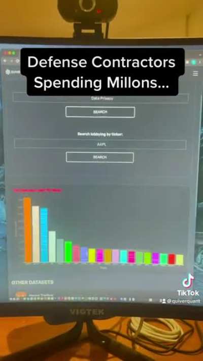 In a rare bipartisan effort, congress authorized $768B of additional military spending. I&rsquo;ve been writing code to collect data on corporate lobbying and make it publicly available on Quiver Quant, and wanted to share how much different defense contractors