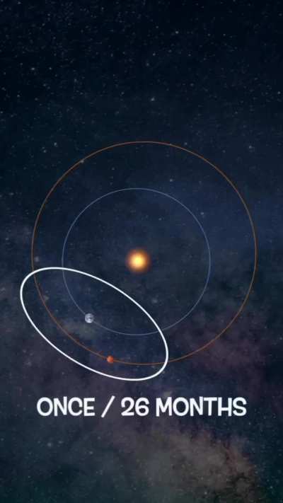 Why it takes 7 month&rsquo;s to reach MARS ..🧐🛰️