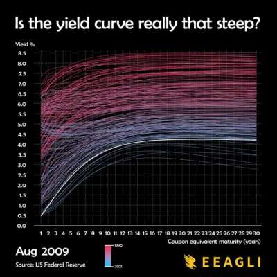 OP compressed 30 years of US interest rate history. Credit - u/jcceagle