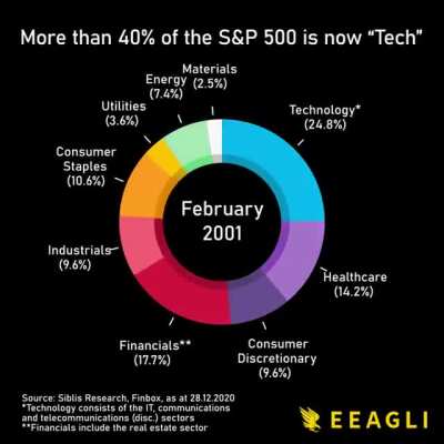 S&amp;amp;P 500 sectors from 1979 to 2020