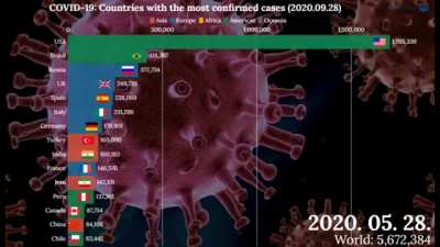 In this video you can see the number of confirmed cases in the most infected countries by the COVID-19. Updated on the 28th of September.