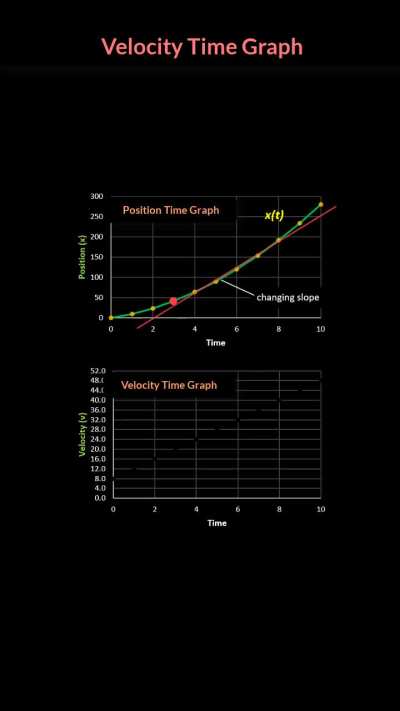 VELOCITY TIME GRAPH (How to make from Position Time Graph)