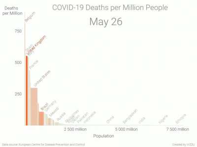 [OC] COVID-19 Deaths per Million People (animated)