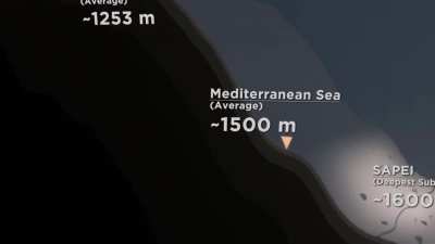 Idea of how deep the ocean is. Now that’s deep.