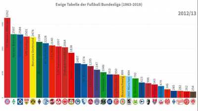 Most points overall in Bundesliga / Ewige Tabelle der Fu&szlig;ball Bundesliga (1963-2019)