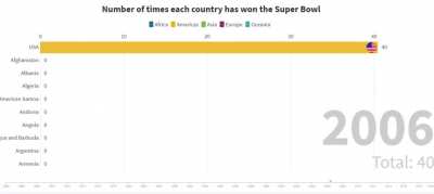 Number of times each country has won the Super Bowl