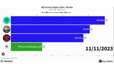 Last 7 Days Analysis of AQI in Kerala