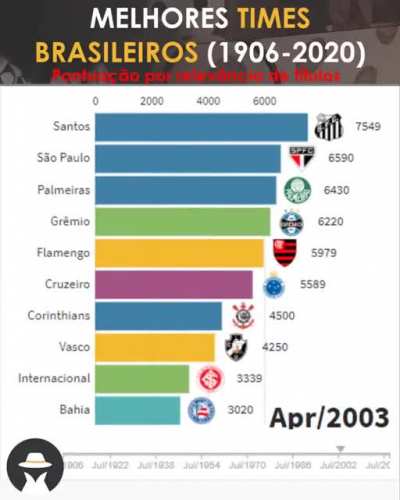Os melhores times da hist&oacute;ria dos Campeonatos Brasileiros de Futebol: