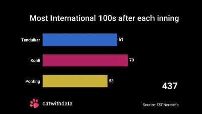 [OC] Most international centuries after each inning (Tendulkar, Kohli, and Ponting)