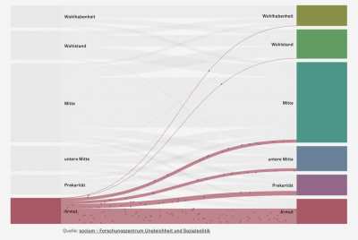 [OC] Who's born poor, stays poor, in Germany, study finds.