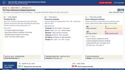 NFL replay review appears to be a wing-it approach